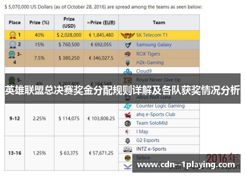 英雄联盟总决赛奖金分配规则详解及各队获奖情况分析